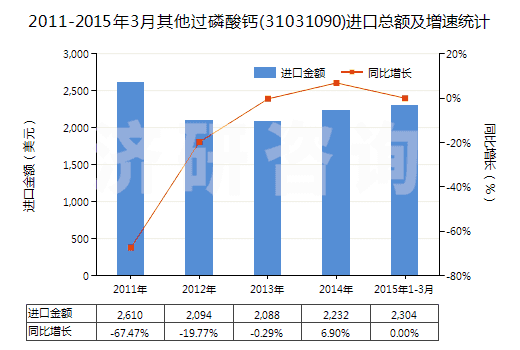2011-2015年3月其他過(guò)磷酸鈣(31031090)進(jìn)口總額及增速統(tǒng)計(jì)